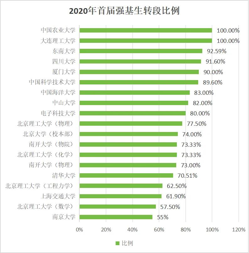 首届“强基计划”学生都去哪了？(图1)