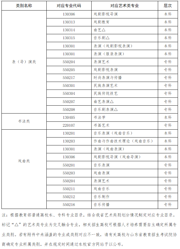 山东高考艺术类文化录取分数线划分比例、综合成绩计算办法公布！(图4)